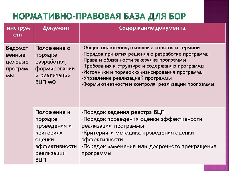Нормативно-правовая база для БОР